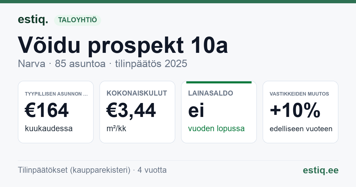 Narva linn, Võidu prospekt 10a korteriühistu: tunnusluvut 2025 — tyypillinen asunto €164 / kk
