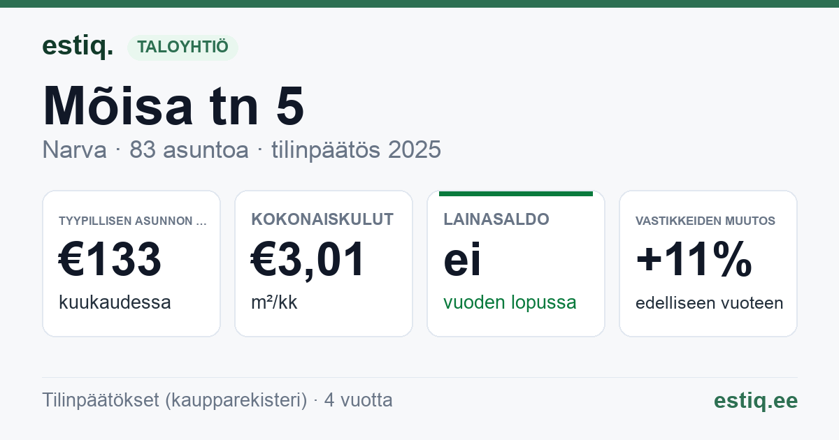 Narva linn, Mõisa tn 5 korteriühistu: tunnusluvut 2025 — tyypillinen asunto €133 / kk