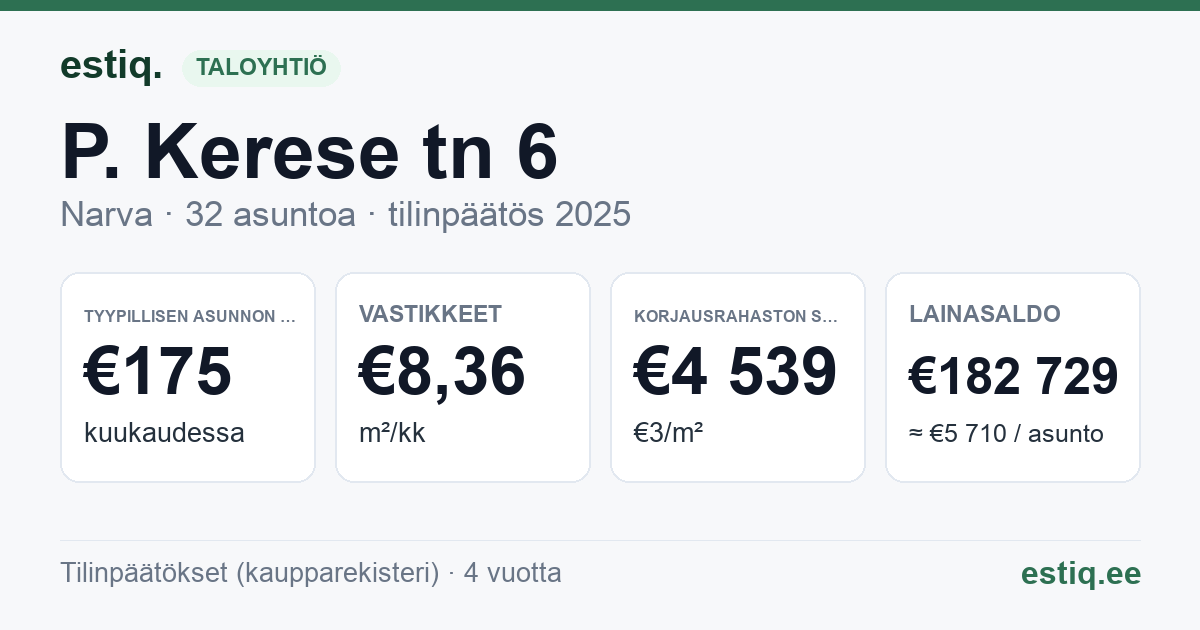 Narva linn, P. Kerese tn 6 korteriühistu: tunnusluvut 2025 — tyypillinen asunto €175 / kk