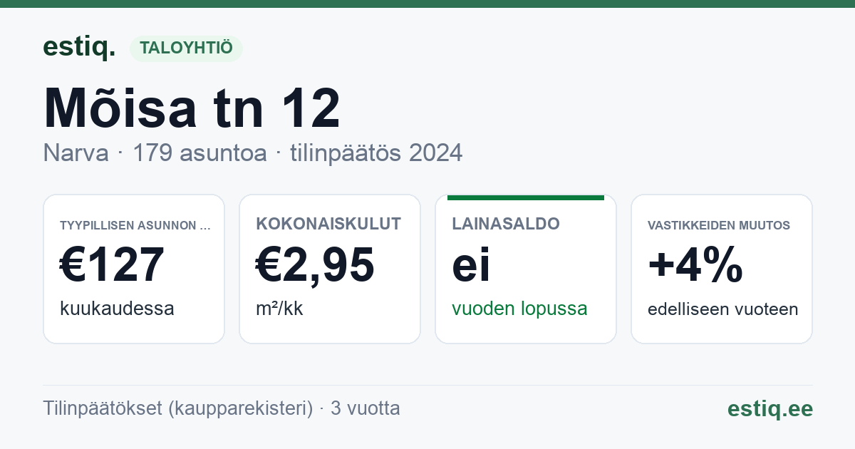 Narva linn, Mõisa tn 12 korteriühistu: tunnusluvut 2024 — tyypillinen asunto €127 / kk