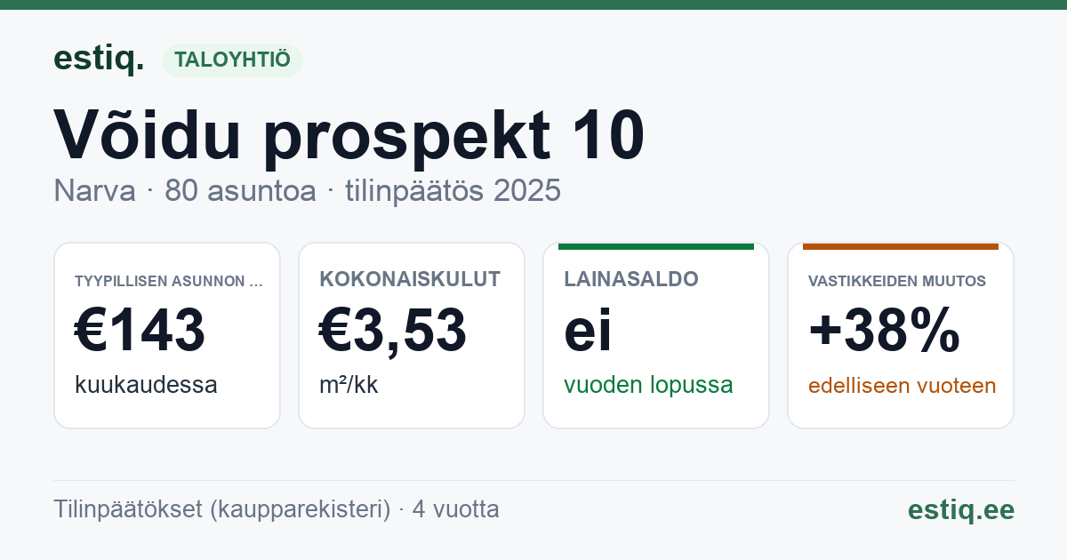 Narva linn, Võidu prospekt 10 korteriühistu: tunnusluvut 2025 — tyypillinen asunto €143 / kk