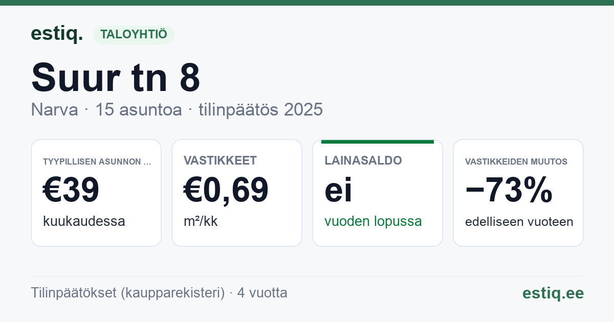 Narva linn, Suur tn 8 korteriühistu: tunnusluvut 2025 — tyypillinen asunto €39 / kk