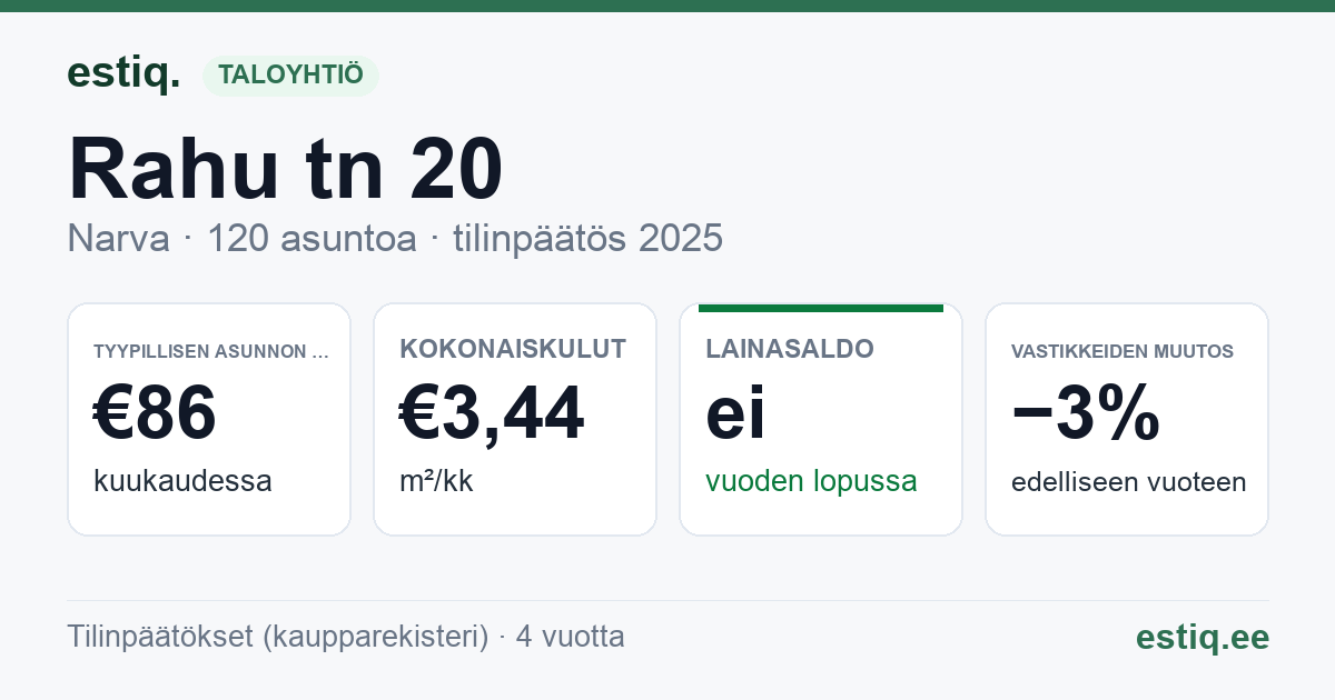 Narva linn, Rahu tn 20 korteriühistu: tunnusluvut 2025 — tyypillinen asunto €86 / kk