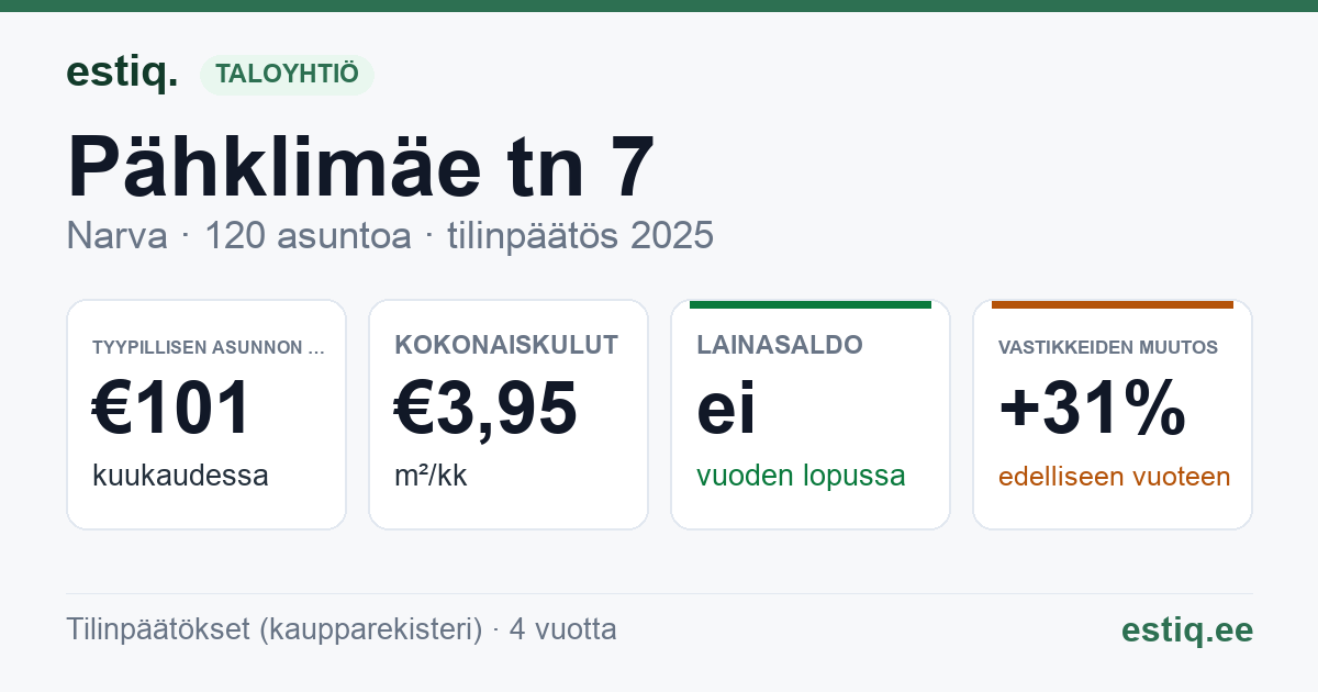 Narva linn, Pähklimäe tn 7 korteriühistu: tunnusluvut 2025 — tyypillinen asunto €101 / kk