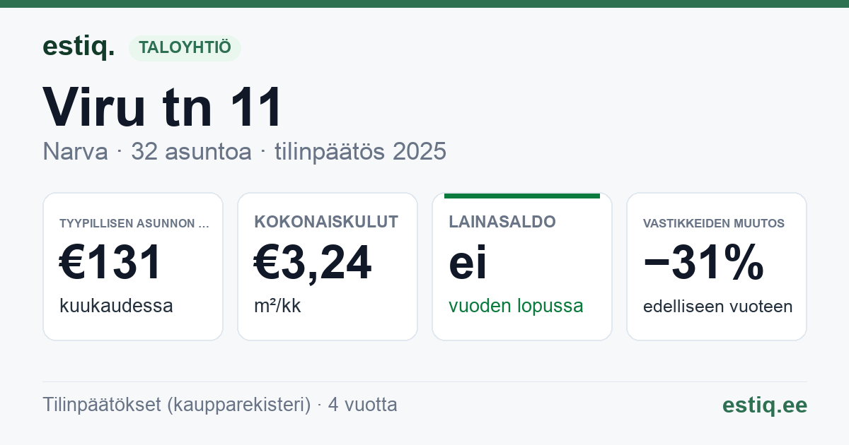 Narva linn, Viru tn 11 korteriühistu: tunnusluvut 2025 — tyypillinen asunto €131 / kk