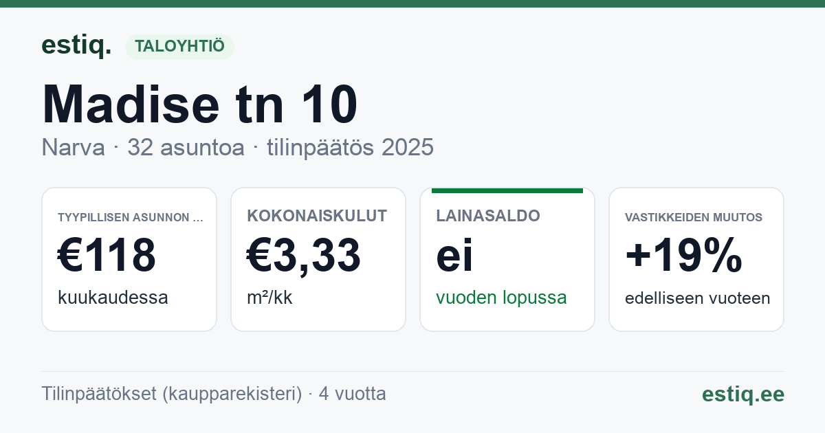 Narva linn, Madise tn 10 korteriühistu: tunnusluvut 2025 — tyypillinen asunto €118 / kk