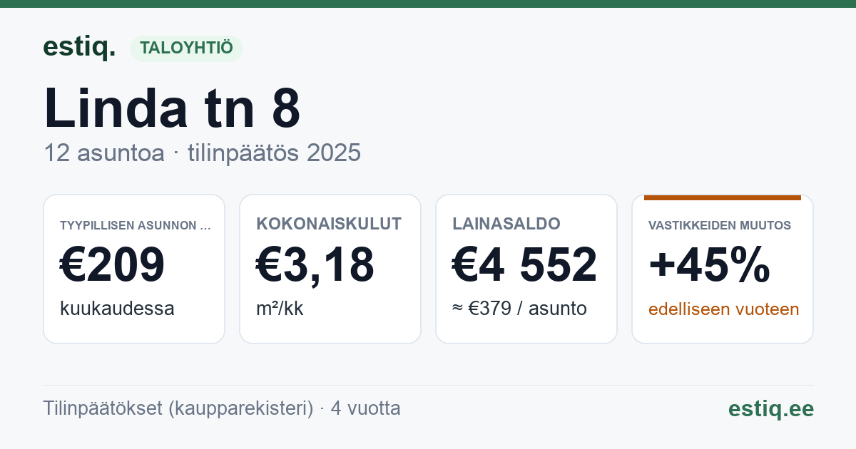 Narva-Jõesuu linn, Linda tn 8 korteriühistu: tunnusluvut 2025 — tyypillinen asunto €209 / kk