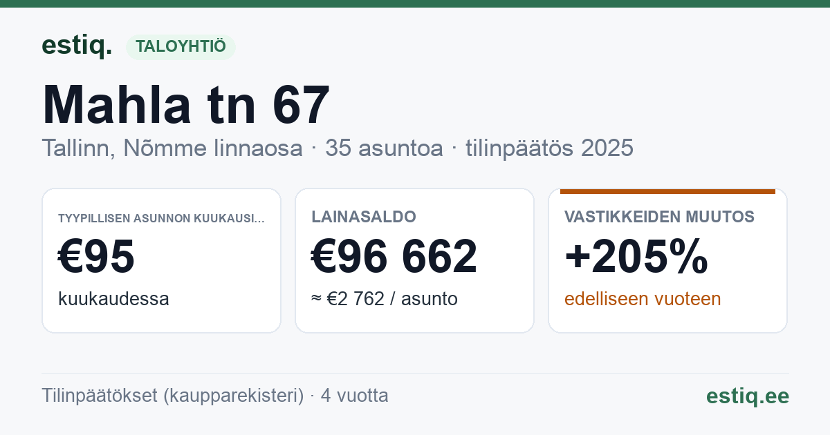 Tallinn, Mahla tn 67 korteriühistu: tunnusluvut 2025 — tyypillinen asunto €95 / kk
