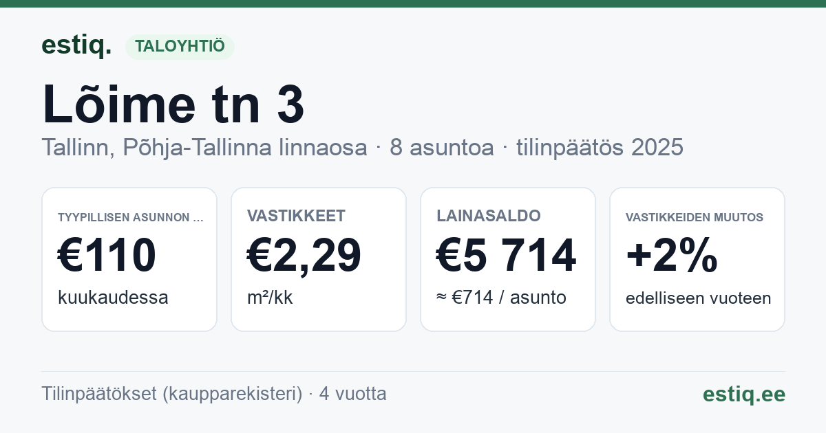 Tallinn, Lõime tn 3 korteriühistu: tunnusluvut 2025 — tyypillinen asunto €110 / kk
