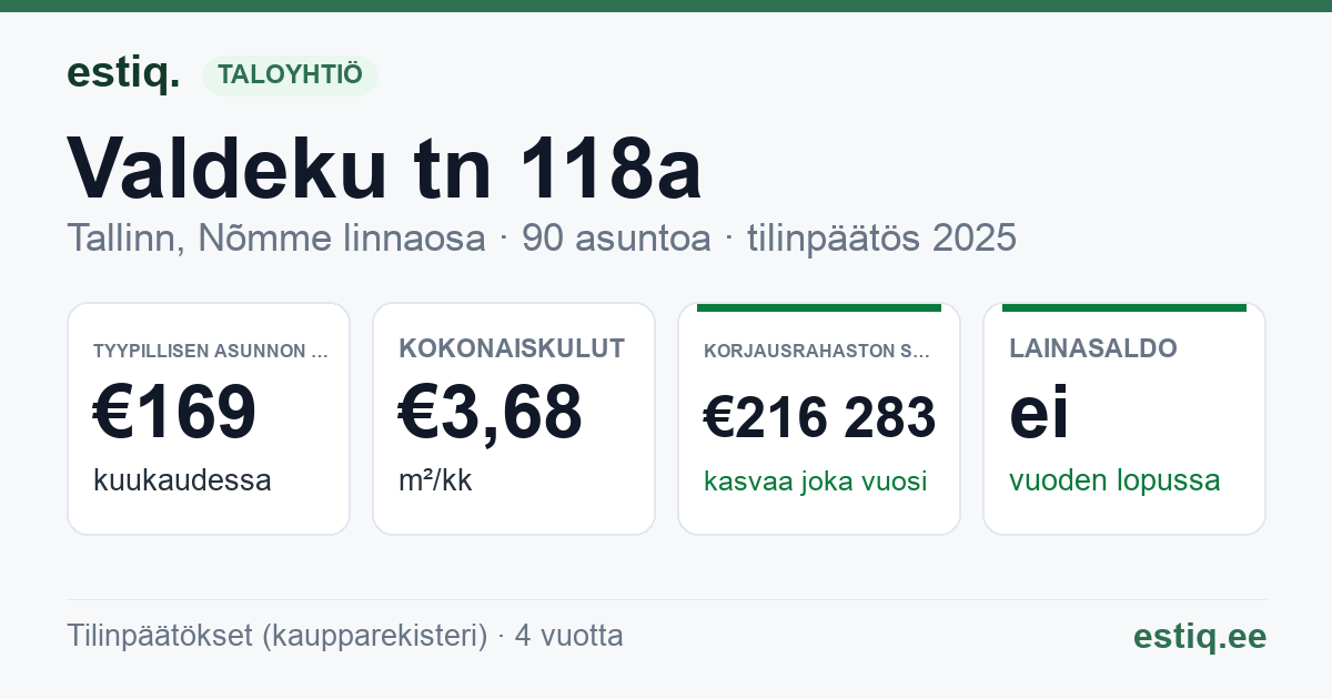 Tallinn, Valdeku tn 118a korteriühistu: tunnusluvut 2025 — tyypillinen asunto €169 / kk