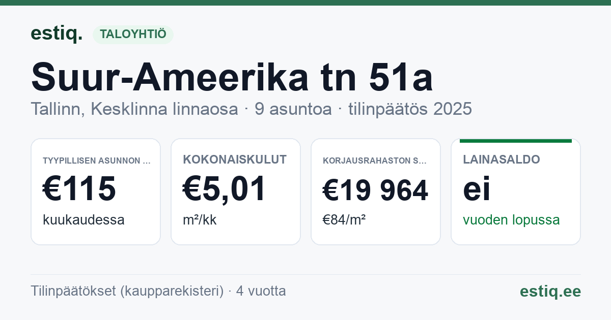 Tallinn, Suur-Ameerika tn 51a korteriühistu: tunnusluvut 2025 — tyypillinen asunto €115 / kk