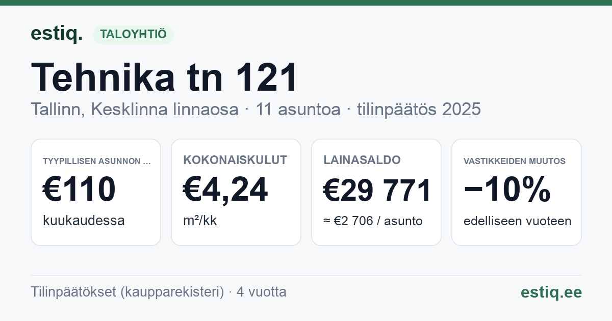Tallinn, Tehnika tn 121 korteriühistu: tunnusluvut 2025 — tyypillinen asunto €110 / kk