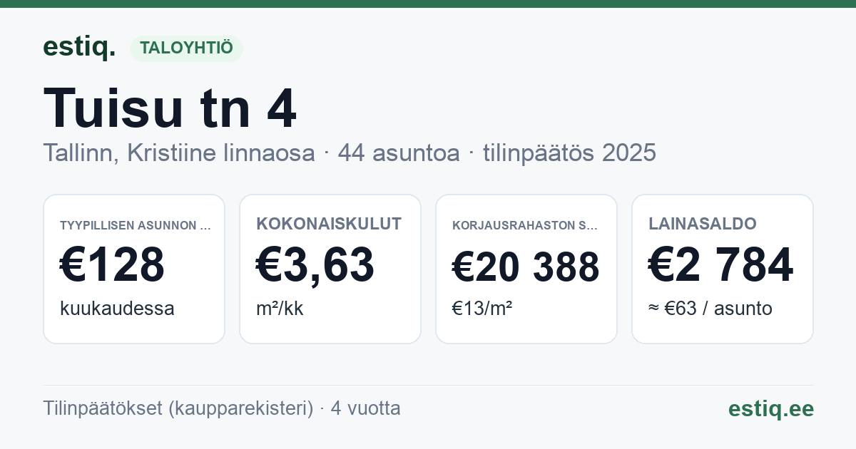 Tallinn, Tuisu tn 4 korteriühistu: tunnusluvut 2025 — tyypillinen asunto €128 / kk