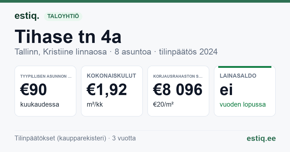 Tallinn, Tihase tn 4a korteriühistu: tunnusluvut 2024 — tyypillinen asunto €90 / kk
