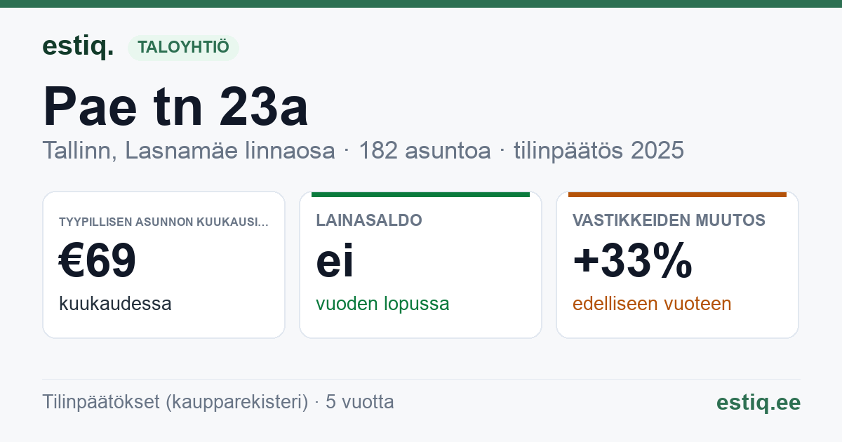 Tallinn, Pae tn 23a korteriühistu: tunnusluvut 2025 — tyypillinen asunto €69 / kk