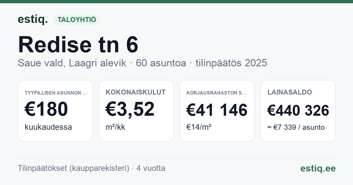 Saue vald, Laagri alevik, Redise tn 6 korteriühistu: tunnusluvut 2025 — tyypillinen asunto €180 / kk