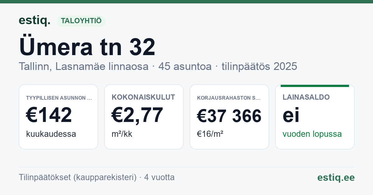 Tallinn, Ümera tn 32 korteriühistu: tunnusluvut 2025 — tyypillinen asunto €142 / kk