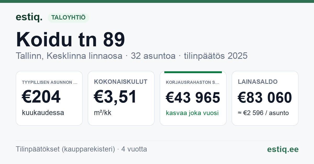 Tallinn, Koidu tn 89 korteriühistu: tunnusluvut 2025 — tyypillinen asunto €204 / kk
