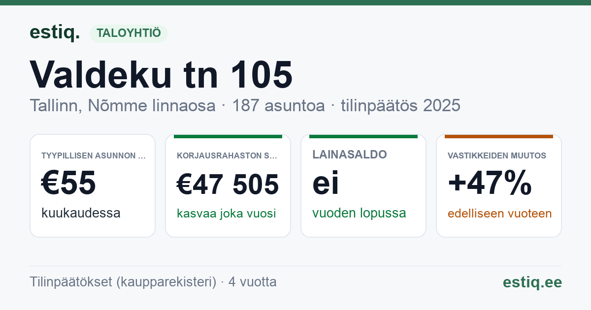 Tallinn, Valdeku tn 105 korteriühistu: tunnusluvut 2025 — tyypillinen asunto €55 / kk