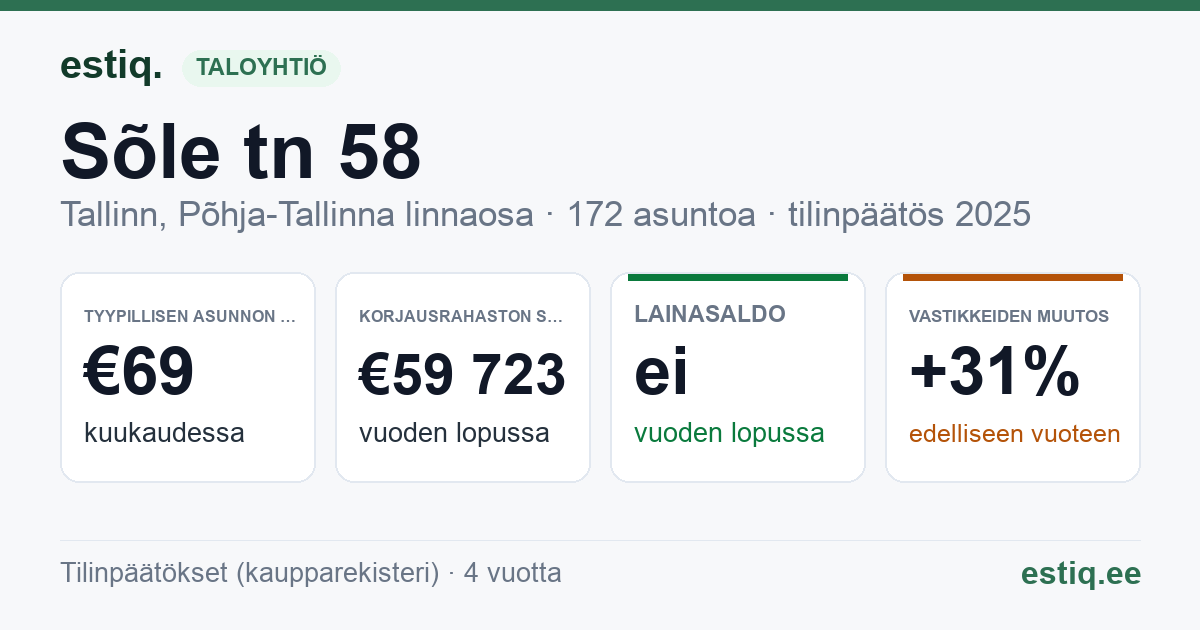 Tallinn, Sõle tn 58 korteriühistu: tunnusluvut 2025 — tyypillinen asunto €69 / kk