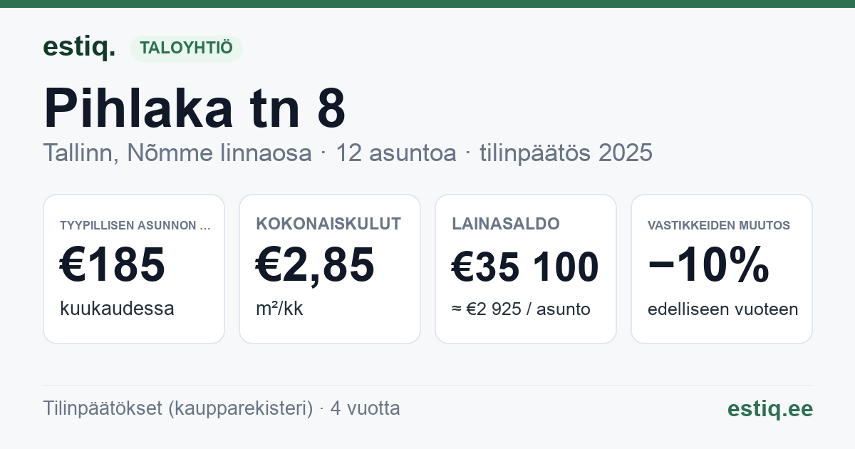 Tallinn, Pihlaka tn 8 korteriühistu: tunnusluvut 2025 — tyypillinen asunto €185 / kk