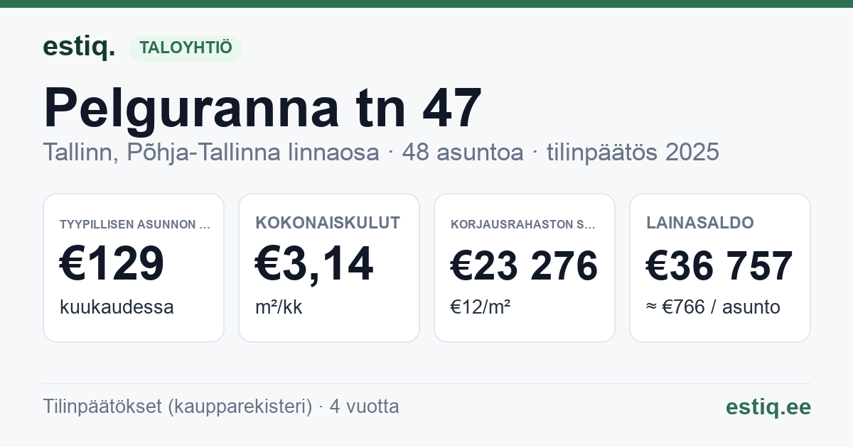 Tallinn, Pelguranna tn 47 korteriühistu: tunnusluvut 2025 — tyypillinen asunto €129 / kk