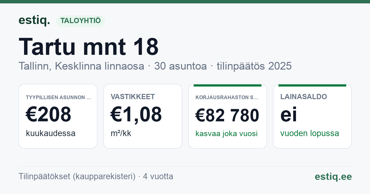 Tallinn, Tartu mnt 18 korteriühistu: tunnusluvut 2025 — tyypillinen asunto €208 / kk
