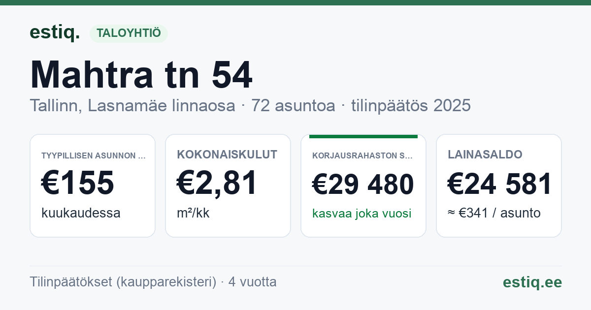 Tallinn, Mahtra tn 54 korteriühistu: tunnusluvut 2025 — tyypillinen asunto €155 / kk