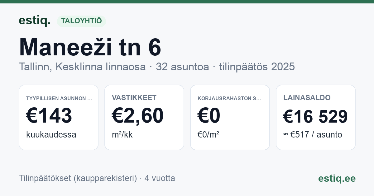 Tallinn, Maneeži tn 6 korteriühistu: tunnusluvut 2025 — tyypillinen asunto €143 / kk