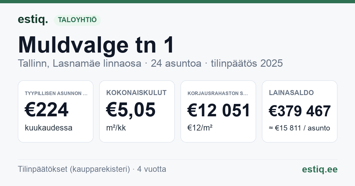 Tallinn, Muldvalge tn 1 korteriühistu: tunnusluvut 2025 — tyypillinen asunto €224 / kk