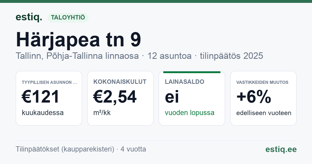 Tallinn, Härjapea tn 9 korteriühistu: tunnusluvut 2025 — tyypillinen asunto €121 / kk
