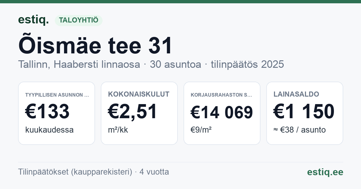 Tallinn, Õismäe tee 31 korteriühistu: tunnusluvut 2025 — tyypillinen asunto €133 / kk