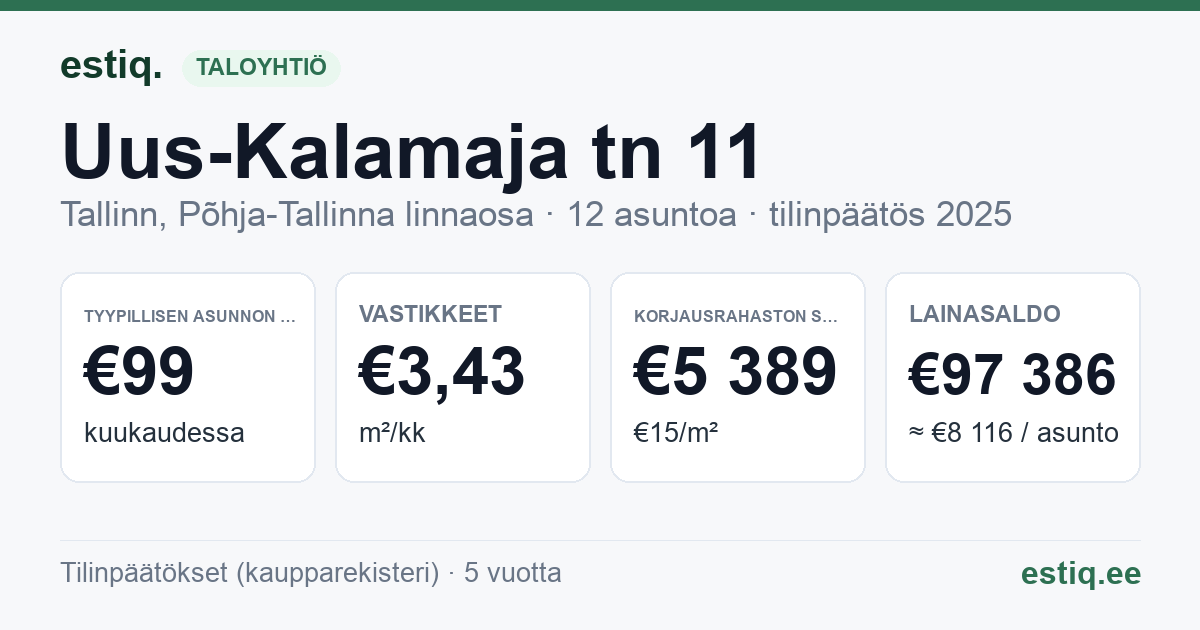 Tallinn, Uus-Kalamaja tn 11 korteriühistu: tunnusluvut 2025 — tyypillinen asunto €99 / kk
