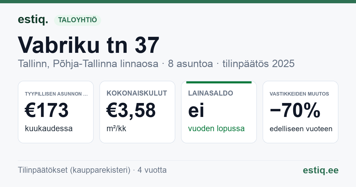 Tallinn, Vabriku tn 37 korteriühistu: tunnusluvut 2025 — tyypillinen asunto €173 / kk