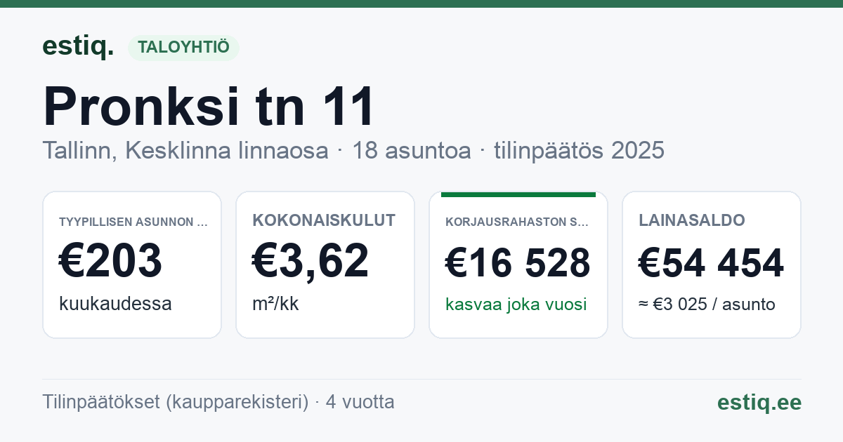 Tallinn, Pronksi tn 11 korteriühistu: tunnusluvut 2025 — tyypillinen asunto €203 / kk