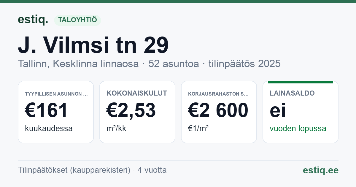 Tallinn, J. Vilmsi tn 29 korteriühistu: tunnusluvut 2025 — tyypillinen asunto €161 / kk