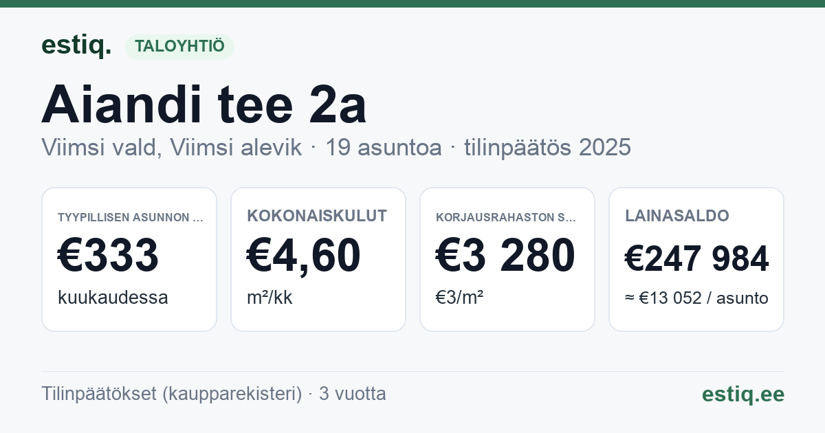 Viimsi vald, Viimsi alevik, Aiandi tee 2a korteriühistu: tunnusluvut 2025 — tyypillinen asunto €333 / kk