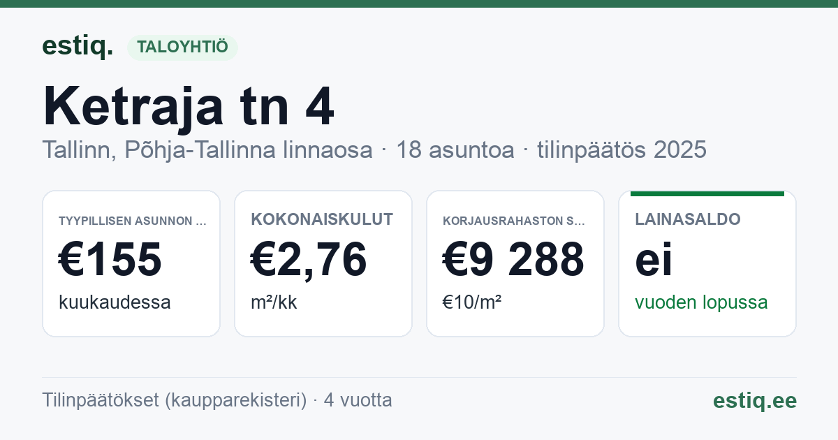 Tallinn, Ketraja tn 4 korteriühistu: tunnusluvut 2025 — tyypillinen asunto €155 / kk