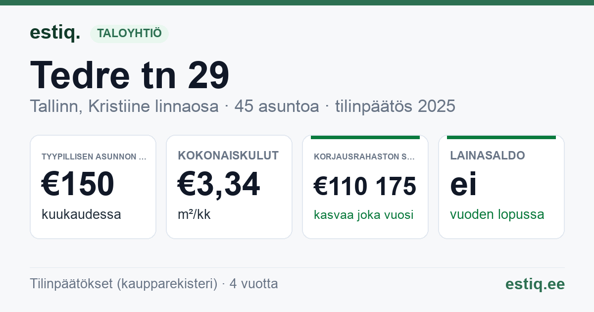 Tallinn, Tedre tn 29 korteriühistu: tunnusluvut 2025 — tyypillinen asunto €150 / kk