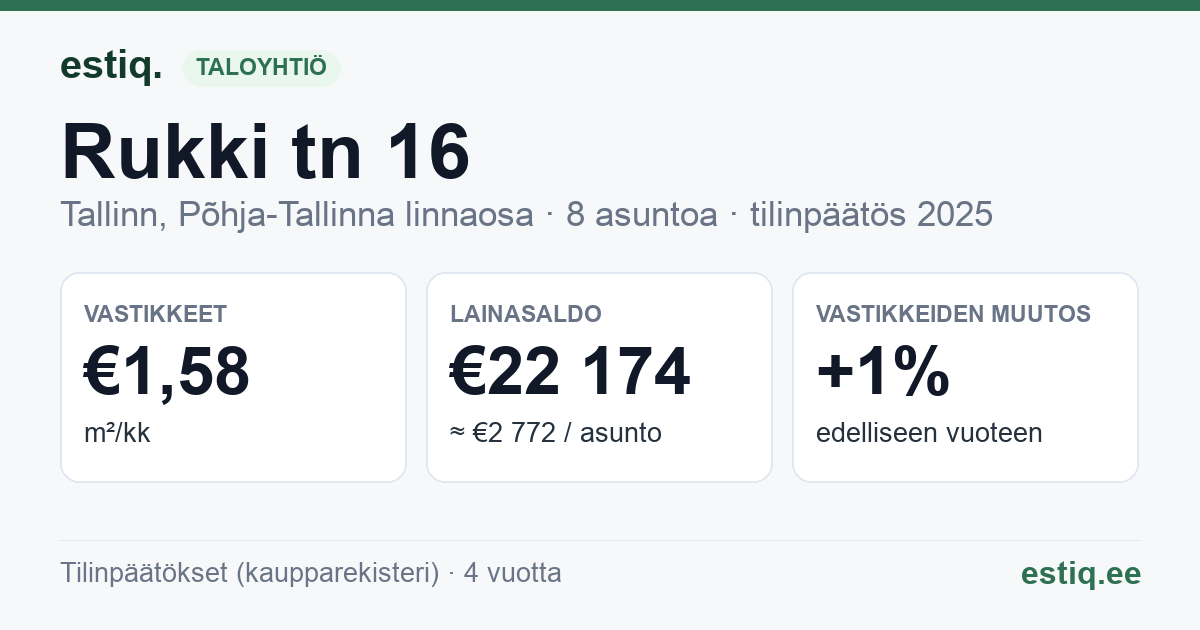 Tallinn, Rukki tn 16 korteriühistu: tunnusluvut 2025