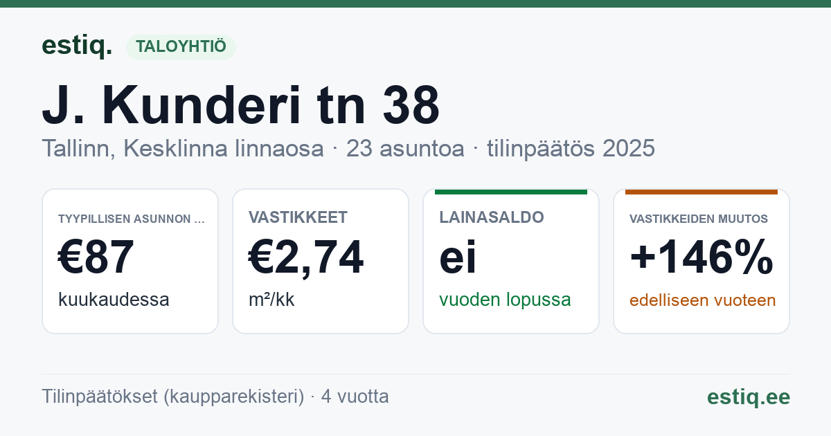 Tallinn, J. Kunderi tn 38 korteriühistu: tunnusluvut 2025 — tyypillinen asunto €87 / kk