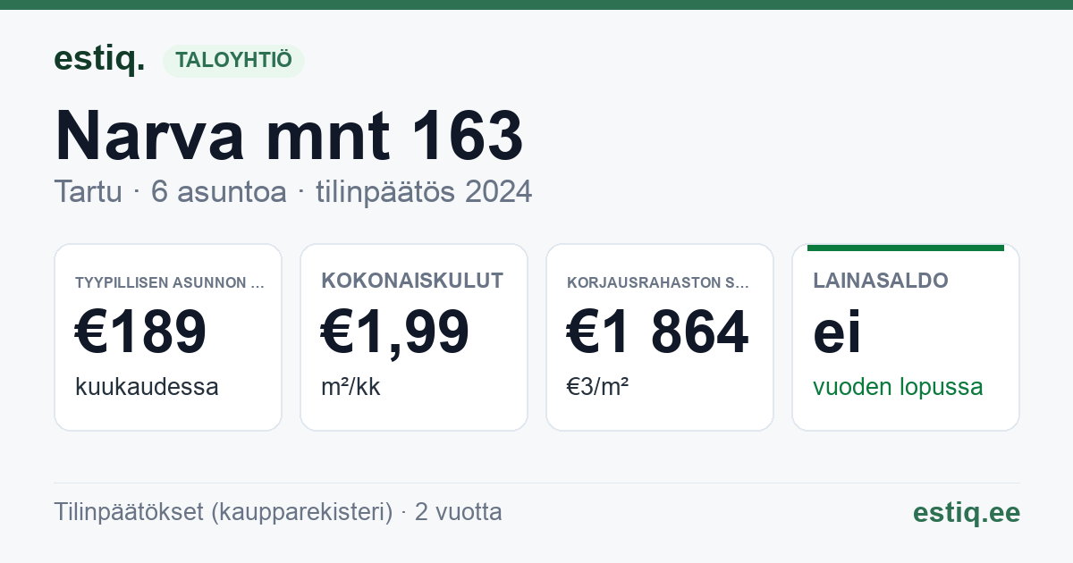 Tartu linn, Narva mnt 163 korteriühistu: tunnusluvut 2024 — tyypillinen asunto €189 / kk