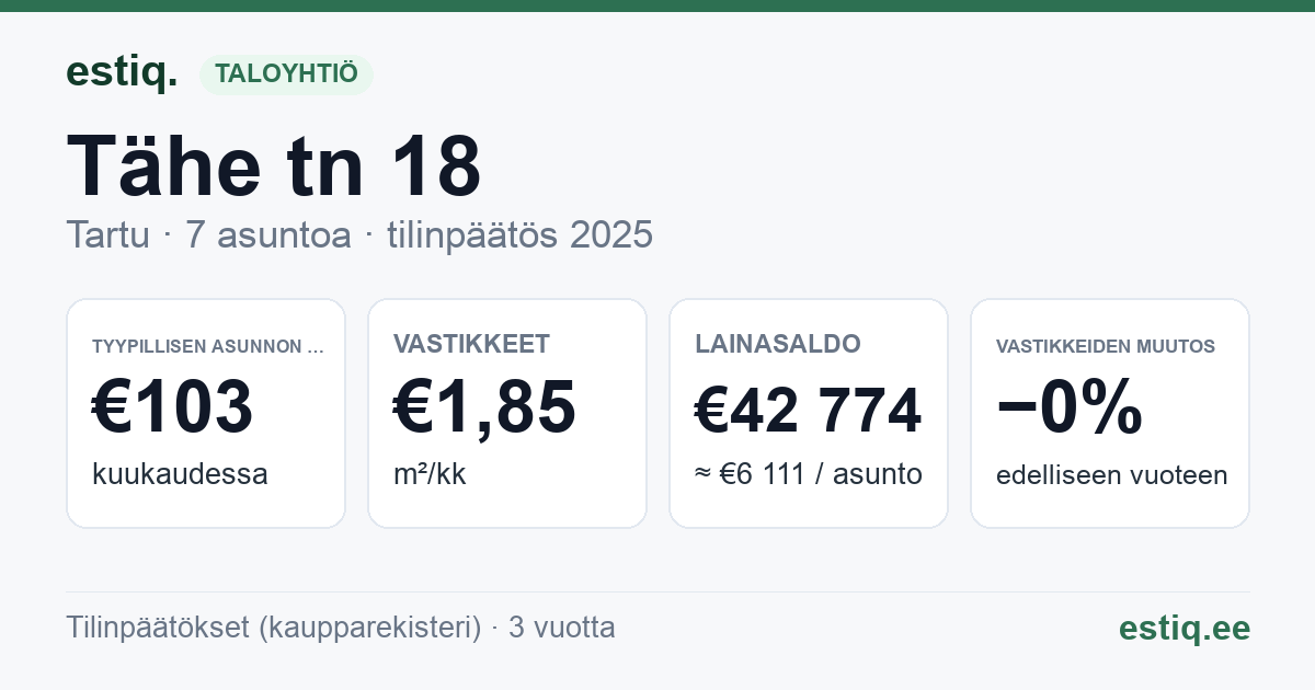 Tartu linn, Tähe tn 18 korteriühistu: tunnusluvut 2025 — tyypillinen asunto €103 / kk