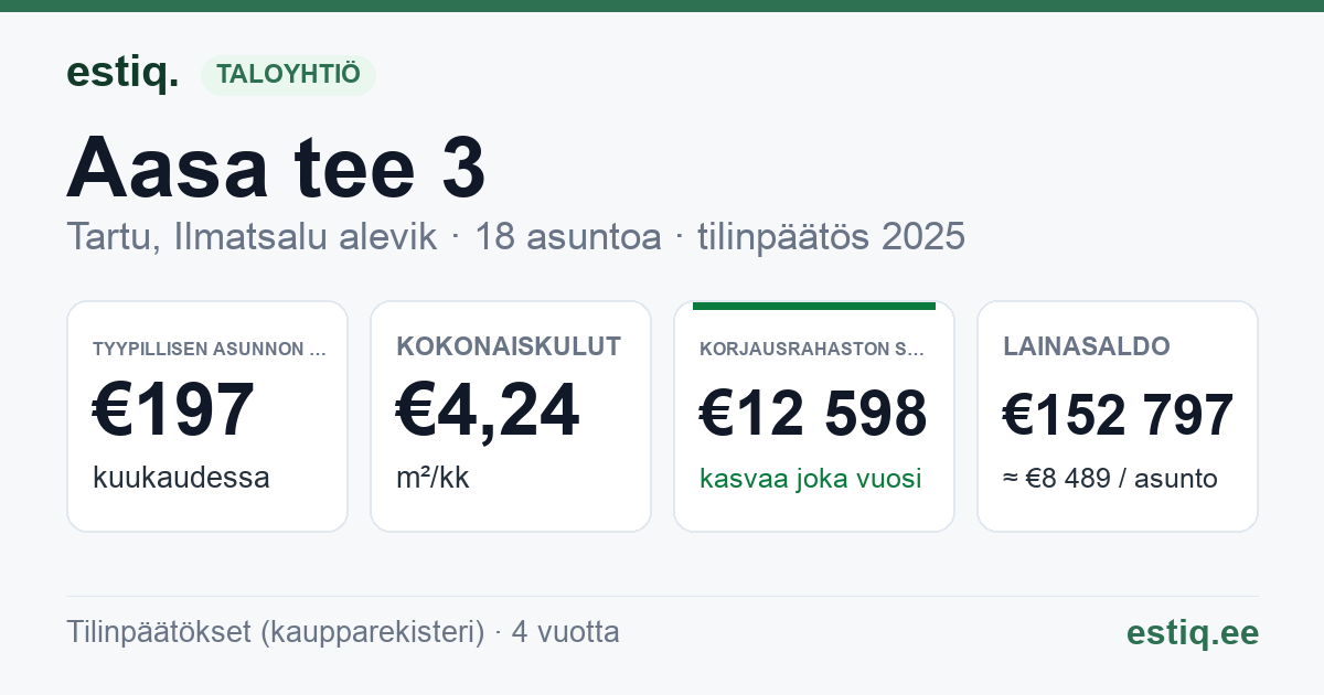 Tartu linn, Ilmatsalu alevik, Aasa tee 3 korteriühistu: tunnusluvut 2025 — tyypillinen asunto €197 / kk
