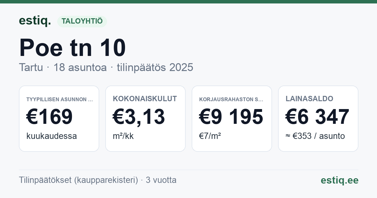 Tartu linn, Poe tn 10 korteriühistu: tunnusluvut 2025 — tyypillinen asunto €169 / kk