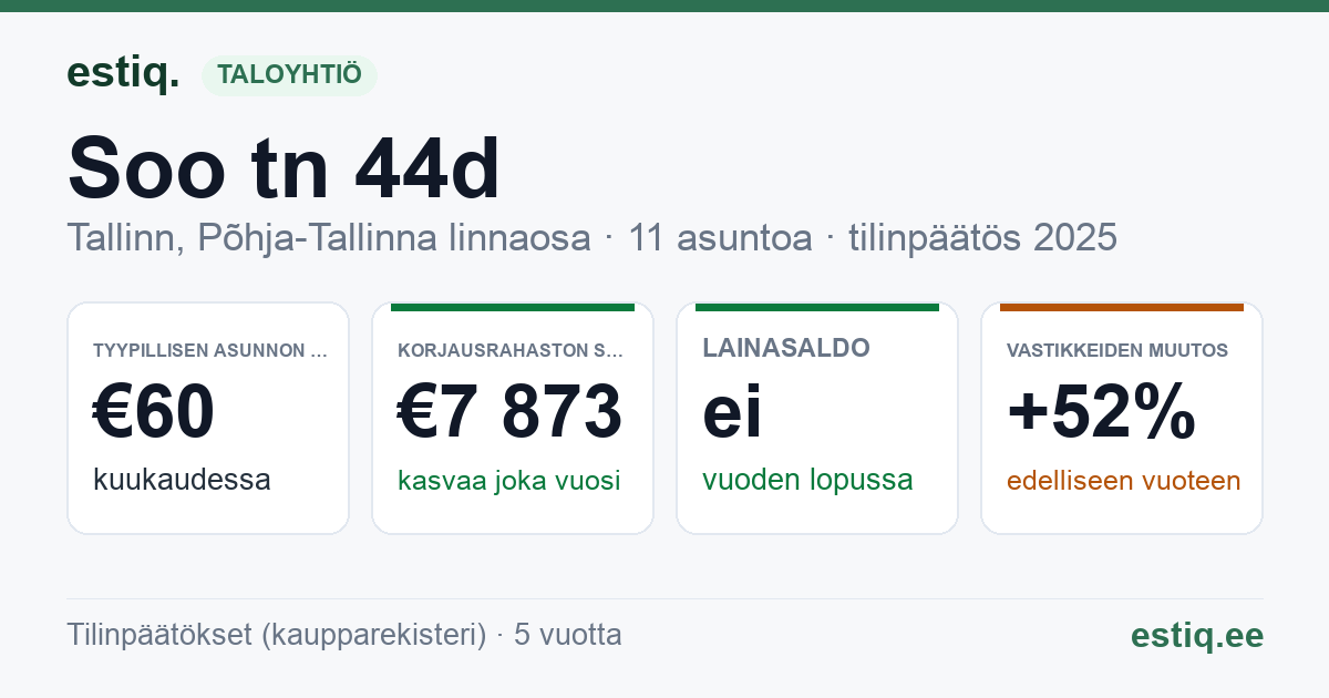 Tallinn, Soo tn 44d, Uus-Kalamaja tn 15b korteriühistu: tunnusluvut 2025 — tyypillinen asunto €60 / kk