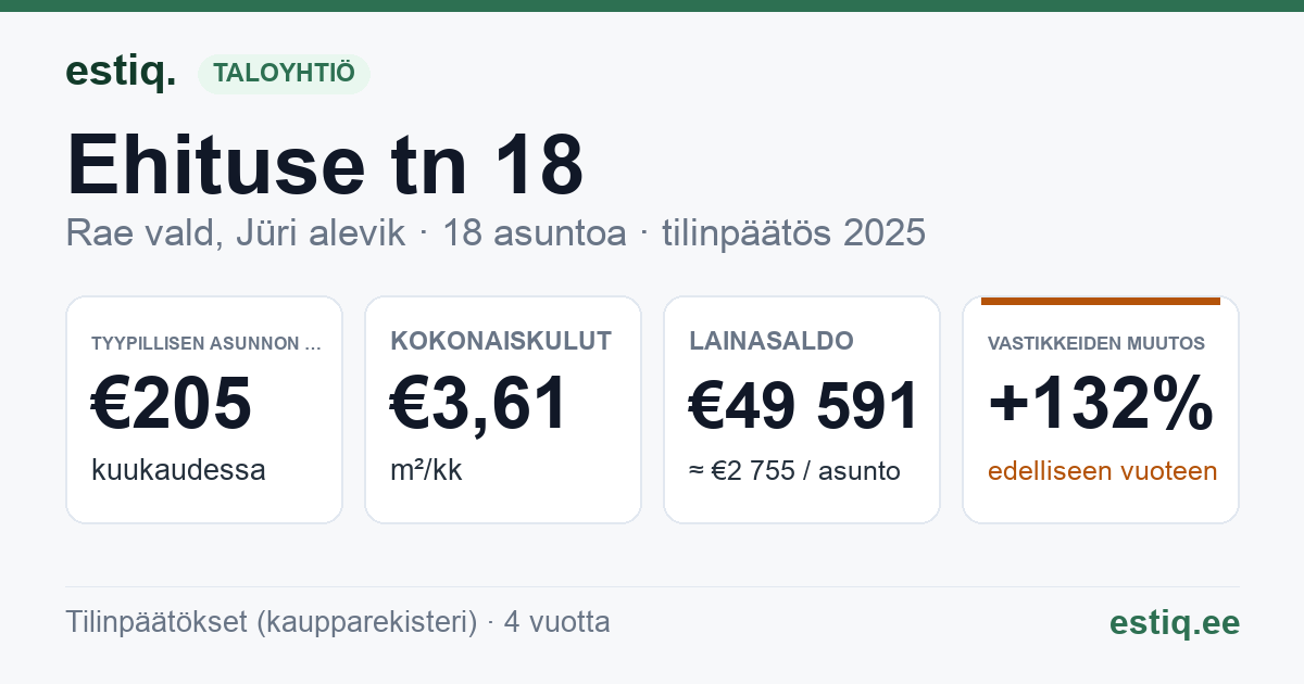 Rae vald, Jüri alevik, Ehituse tn 18 korteriühistu: tunnusluvut 2025 — tyypillinen asunto €205 / kk
