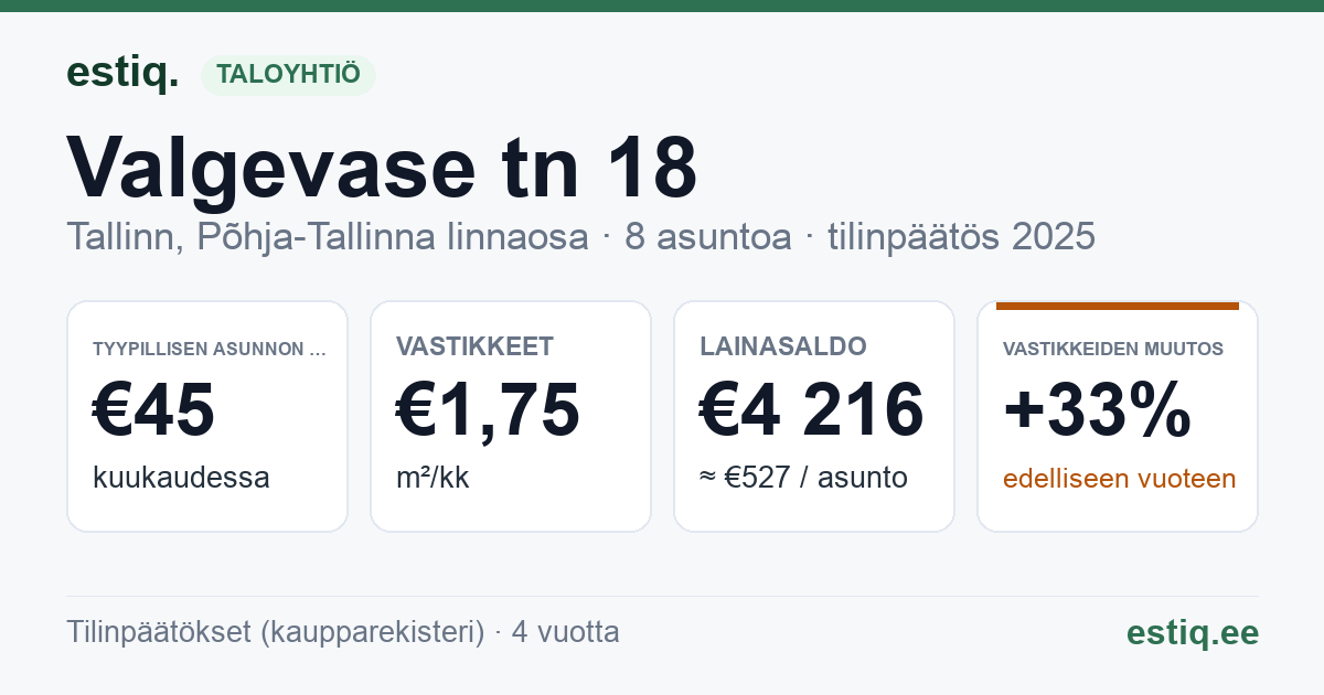 Tallinn, Valgevase tn 18 korteriühistu: tunnusluvut 2025 — tyypillinen asunto €45 / kk