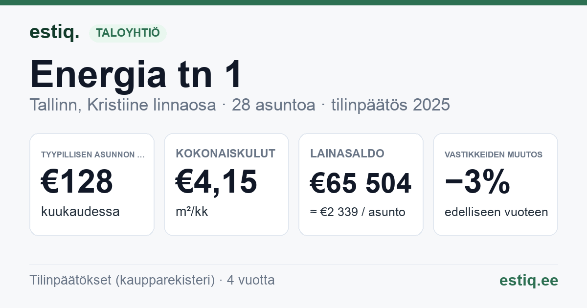 Tallinn, Energia tn 1 korteriühistu: tunnusluvut 2025 — tyypillinen asunto €128 / kk