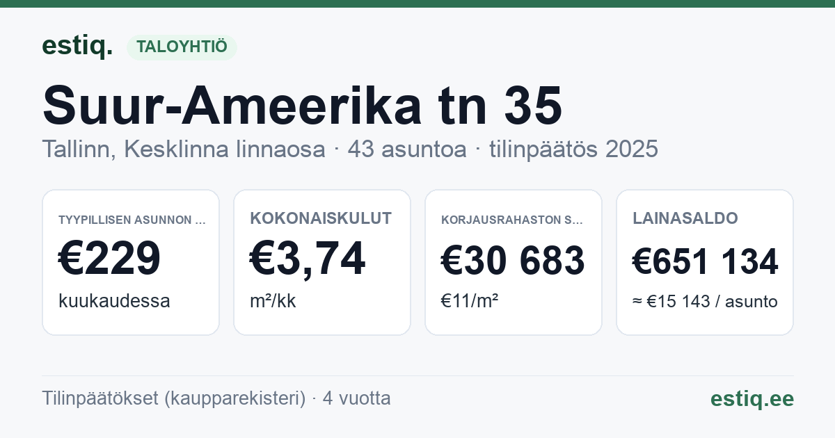 Tallinn, Suur-Ameerika tn 35 korteriühistu: tunnusluvut 2025 — tyypillinen asunto €229 / kk